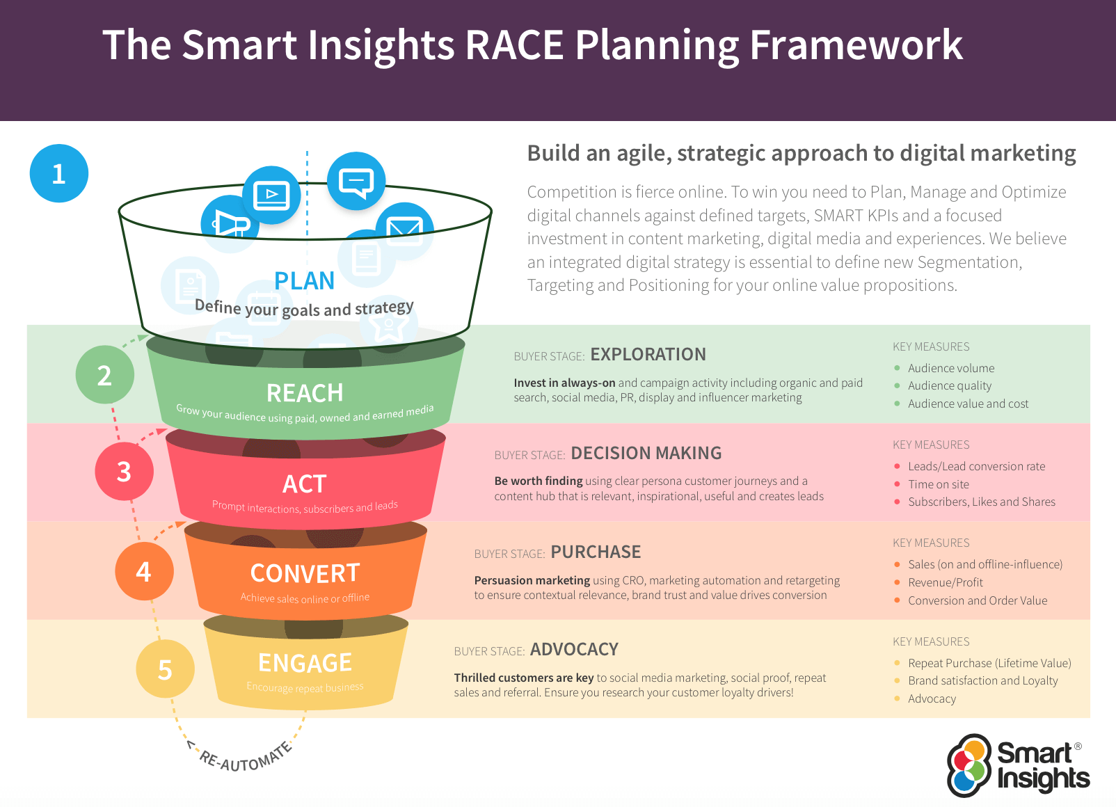 Developed by Smart Insights